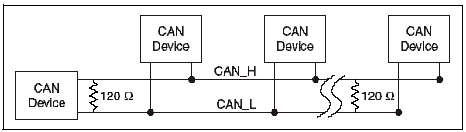 CAN Network