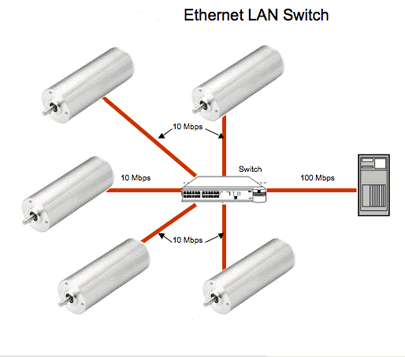Ethernet  on Ethernet Lan