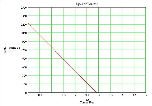 Speed/Torque Curve