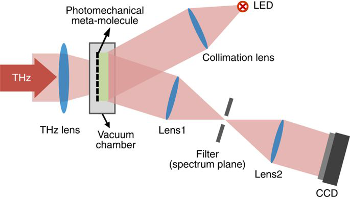 TeraHertz Imaging