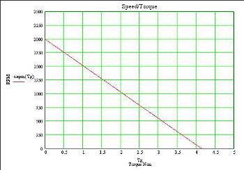 Speed/Torque Curve