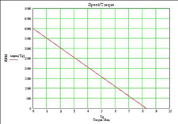 Speed/Torque Curve