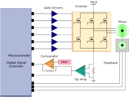 PID Closed Loop Control System