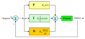 PID Controls