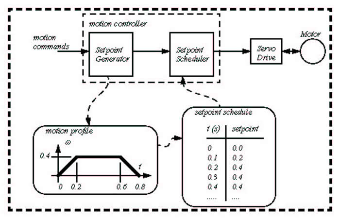 Motion Profiler