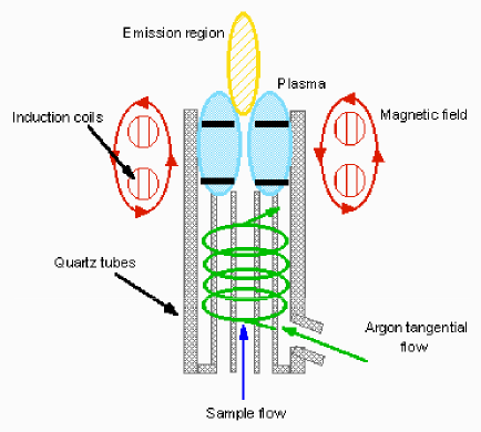 Plasma Structure